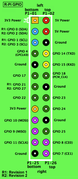 Raspberry Pi GPIO